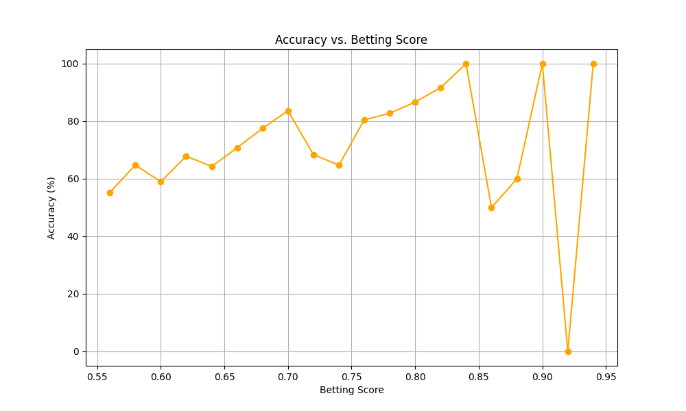 Accuracy vs Betting Score