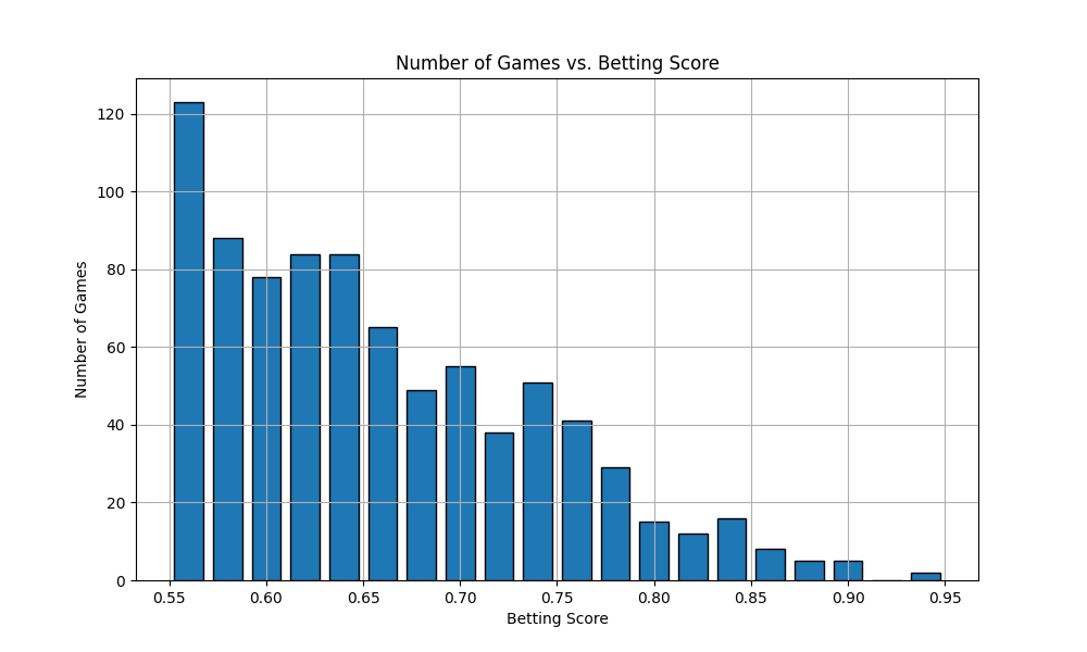 Number of Games vs Betting Score