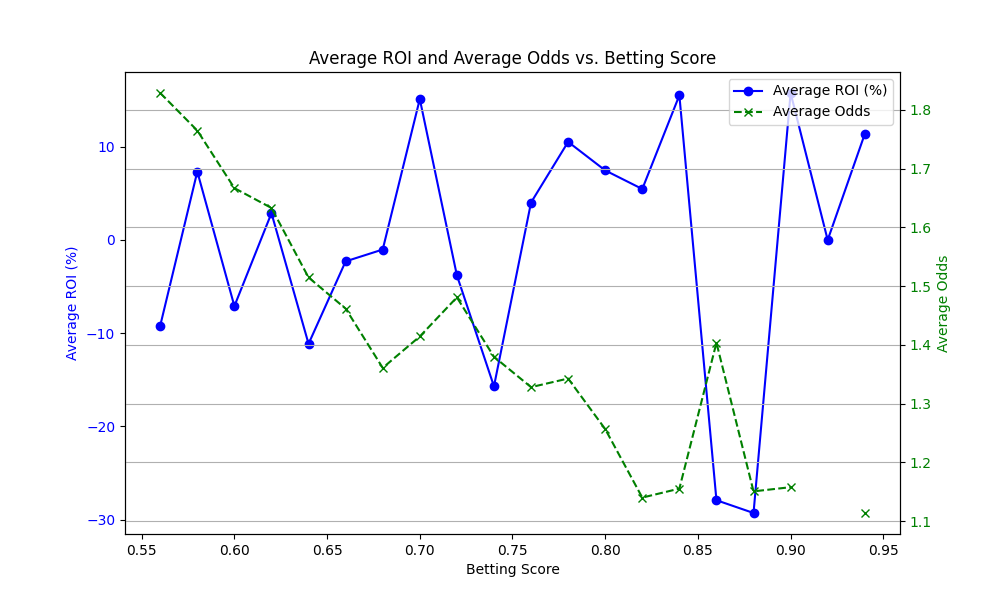 ROI and Avg Odds vs Betting Score